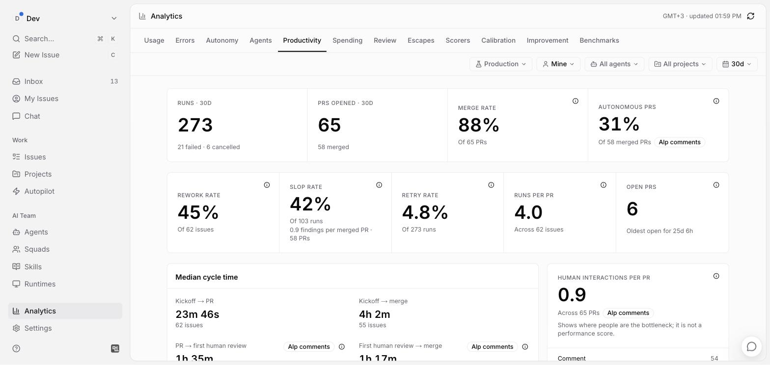 Alp Analytics, Productivity tab: runs, PRs opened, merge rate, autonomous PRs, rework, slop and retry rates, median cycle time